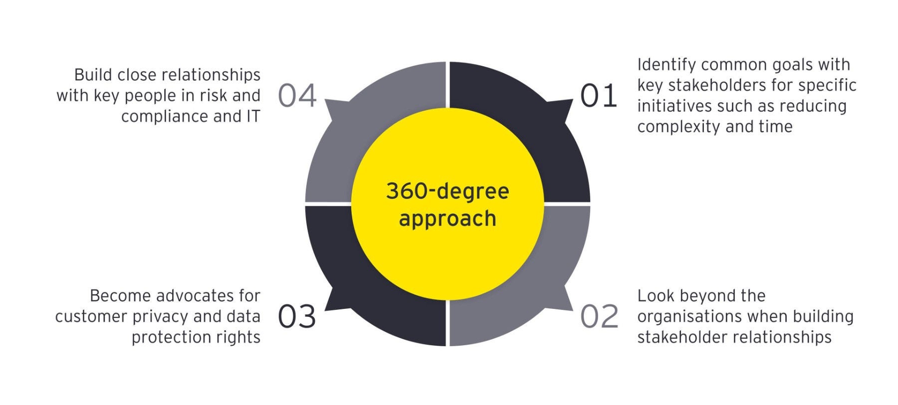 360 strategy diagram