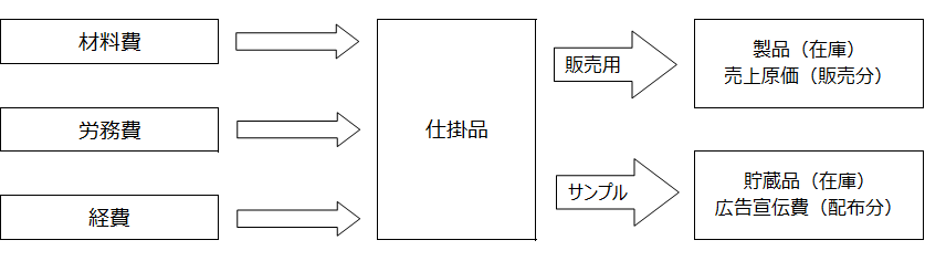 ②宣伝物（製造品）