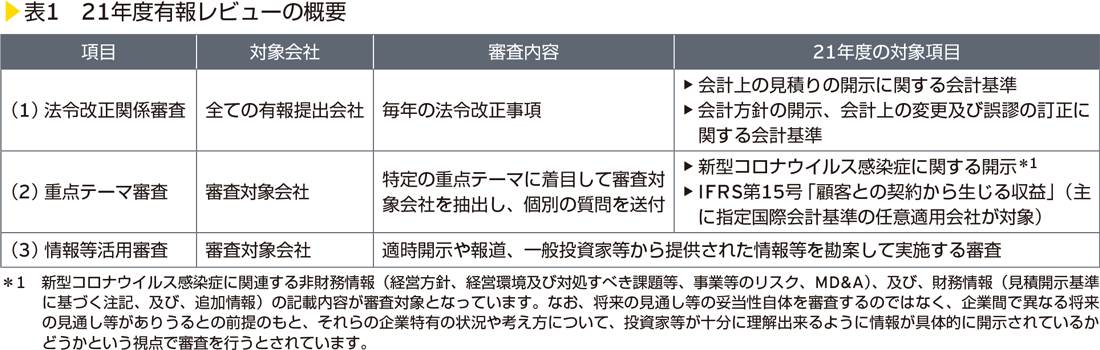 表1　21年度有報レビューの概要