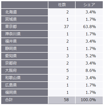 表3　2023年（1月～6月）の地域別新規上場企業数