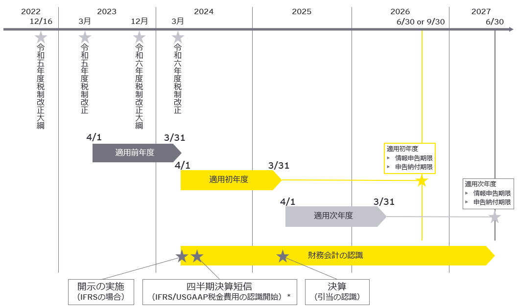 図1　3月連結決算企業グループにおける会計認識・申告タイミング