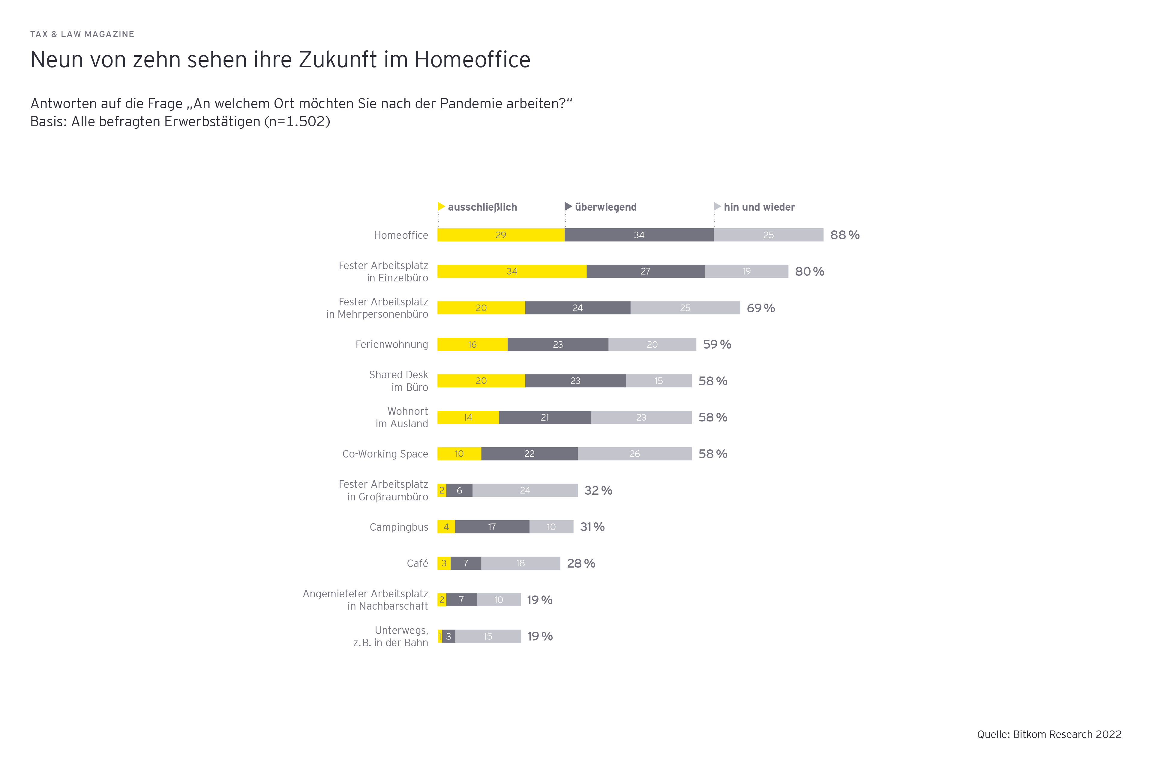 Grafik: Neun von zehn sehen ihre Zukunft im Homeoffice, Antworten auf die Frage „An welchem Ort moechten Sie nach der Pandemie arbeiten?“