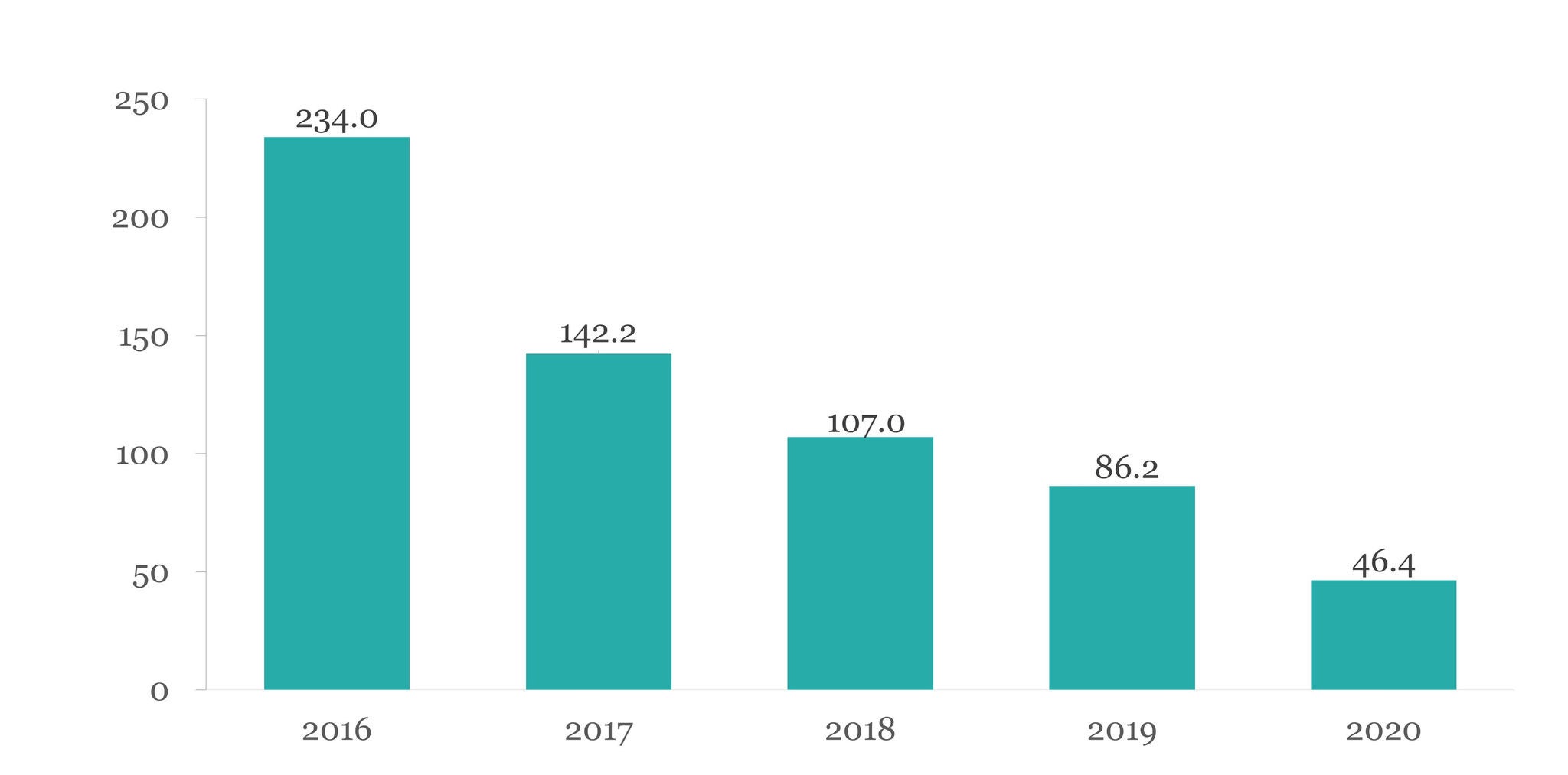 Figure 2: Announced value of China overseas M&As, 2016–2020 (US$ billion)