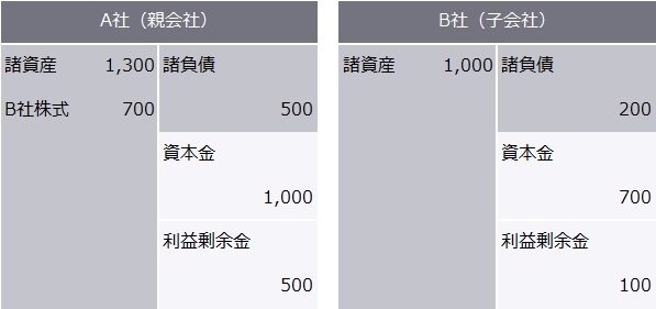 図2　合併期日前日の貸借対照表