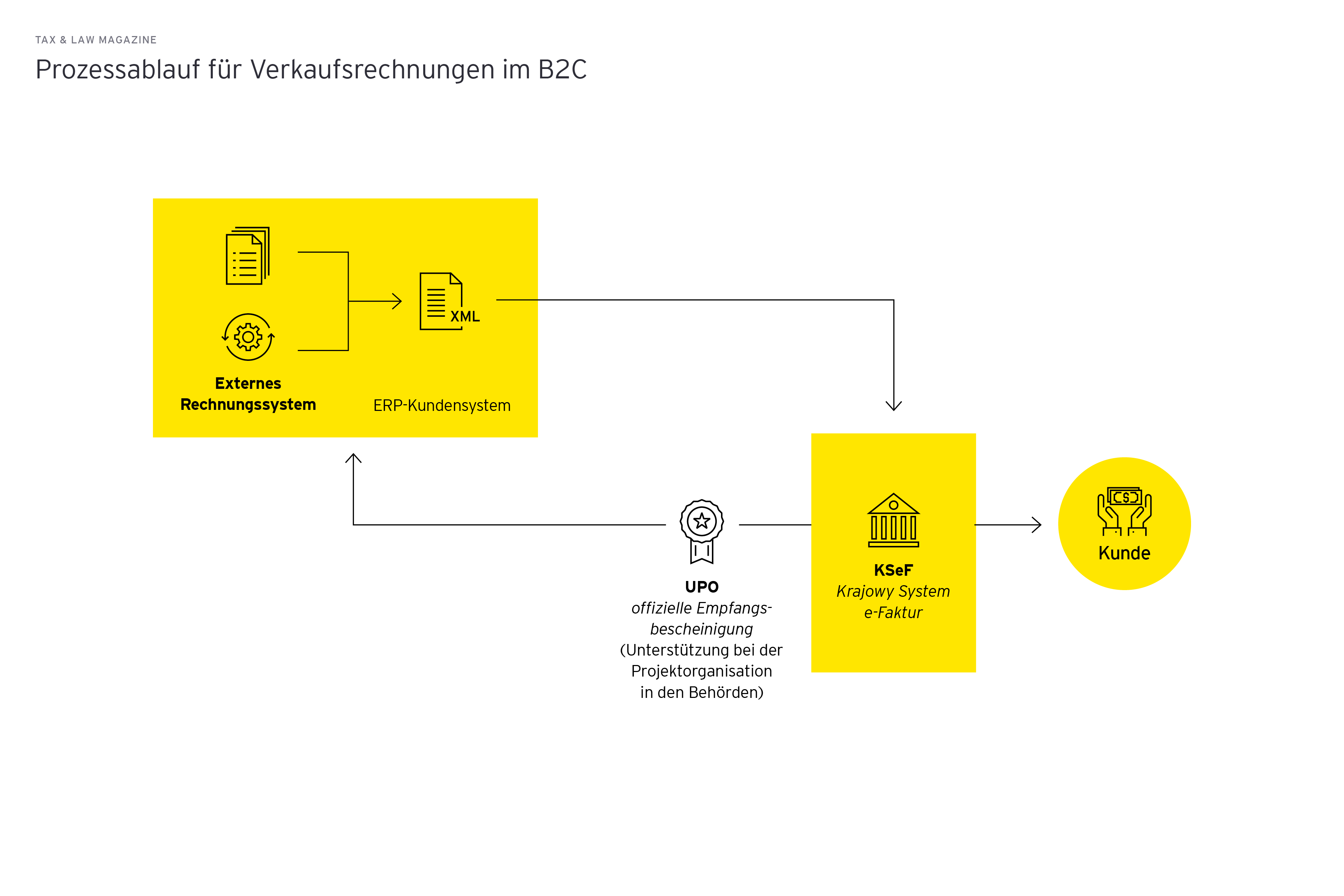 Prozessablauf fuer Verkaufsrechnungen im B2C