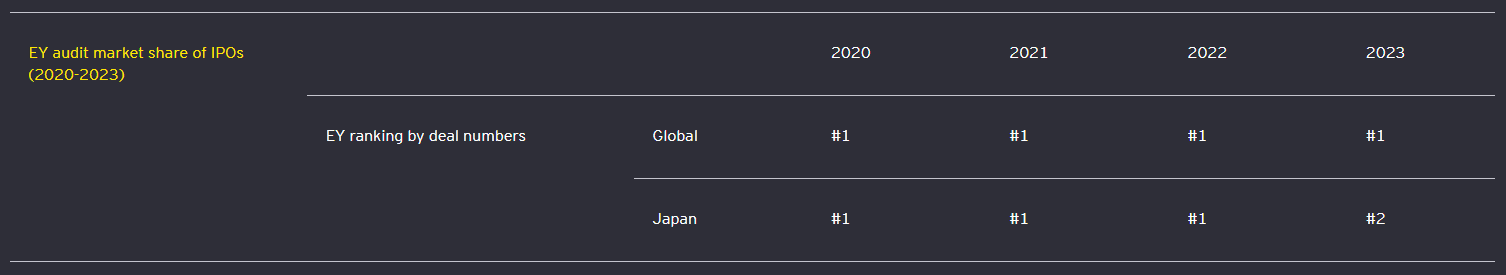 EY audit market share of IPOs (2020-2023)