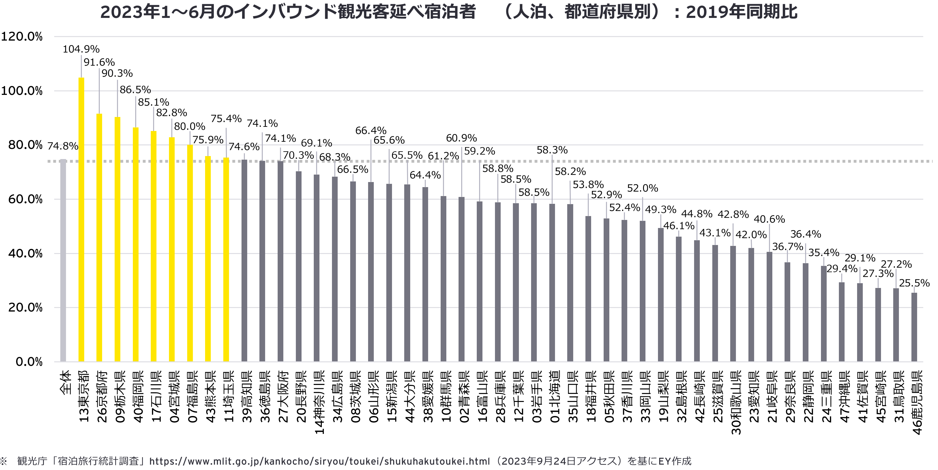 図3：都道府県別　訪日客宿泊者数回復状況