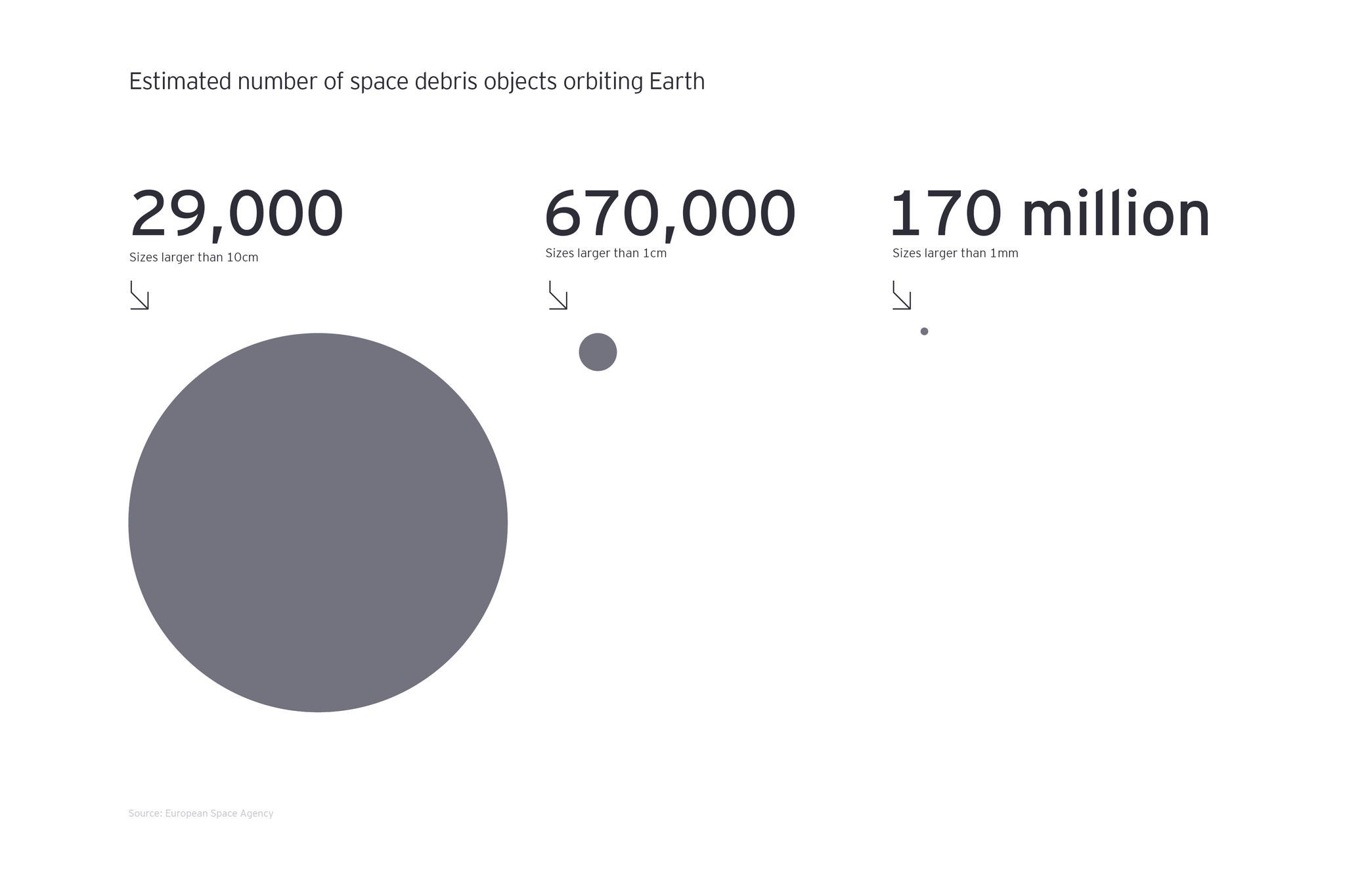 Estimated numbers of space debris