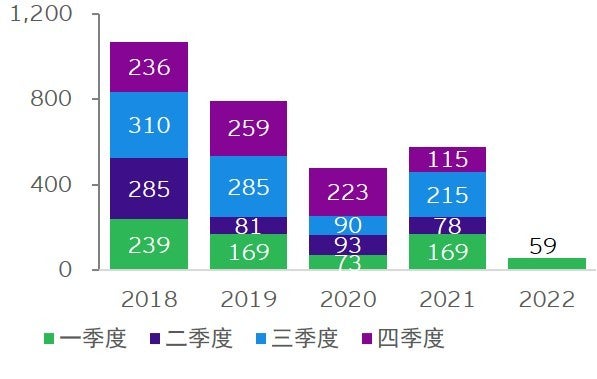 图表3：中企宣布的海外并购金额（亿美元）