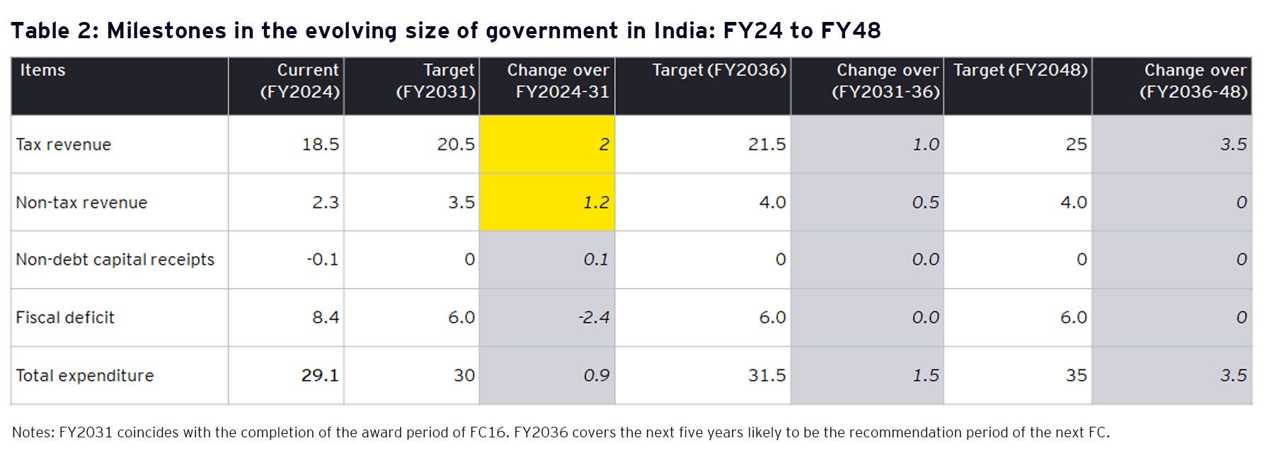 Milestones in the evolving size of government in India: FY24 to FY48