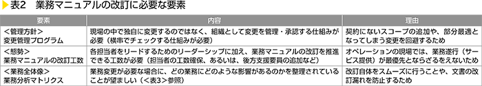 表2　業務マニュアルの改訂に必要な要素