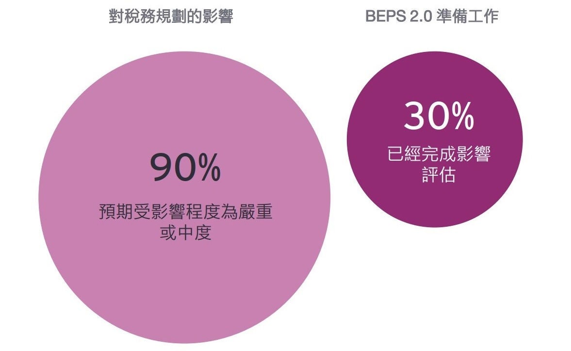 BEPS 2.0對稅務規劃和業務營運的預期影響