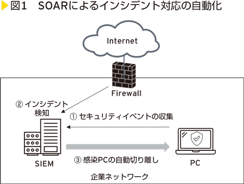 図1　SOARによるインシデント対応の自動化