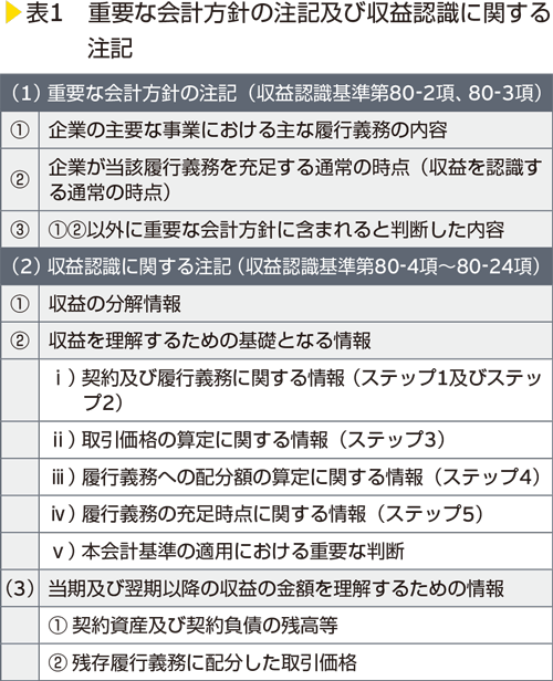 表1　重要な会計方針の注記及び収益認識に関する注記