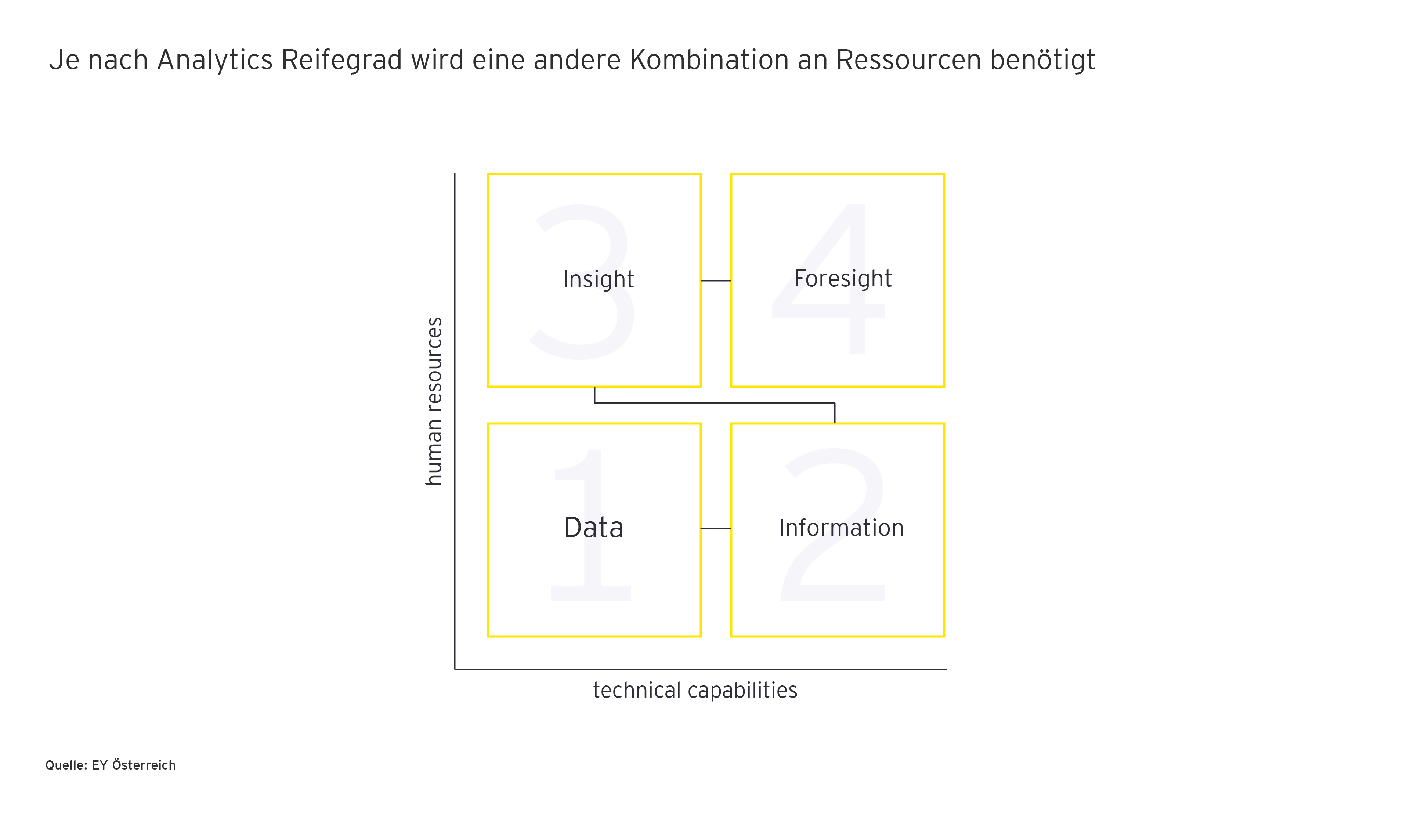 Je nach Analytics Reifegrad wird eine andere Kombination an Ressourcen benötigt