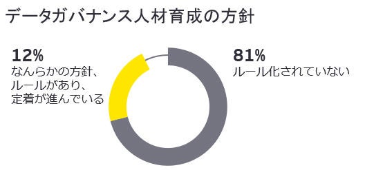 データガバナンス人材育成の方針