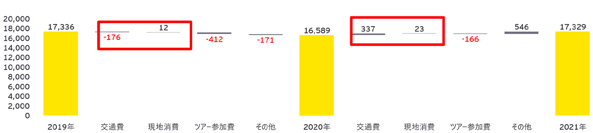 国内日帰り旅行の単価推移およびその増減内訳