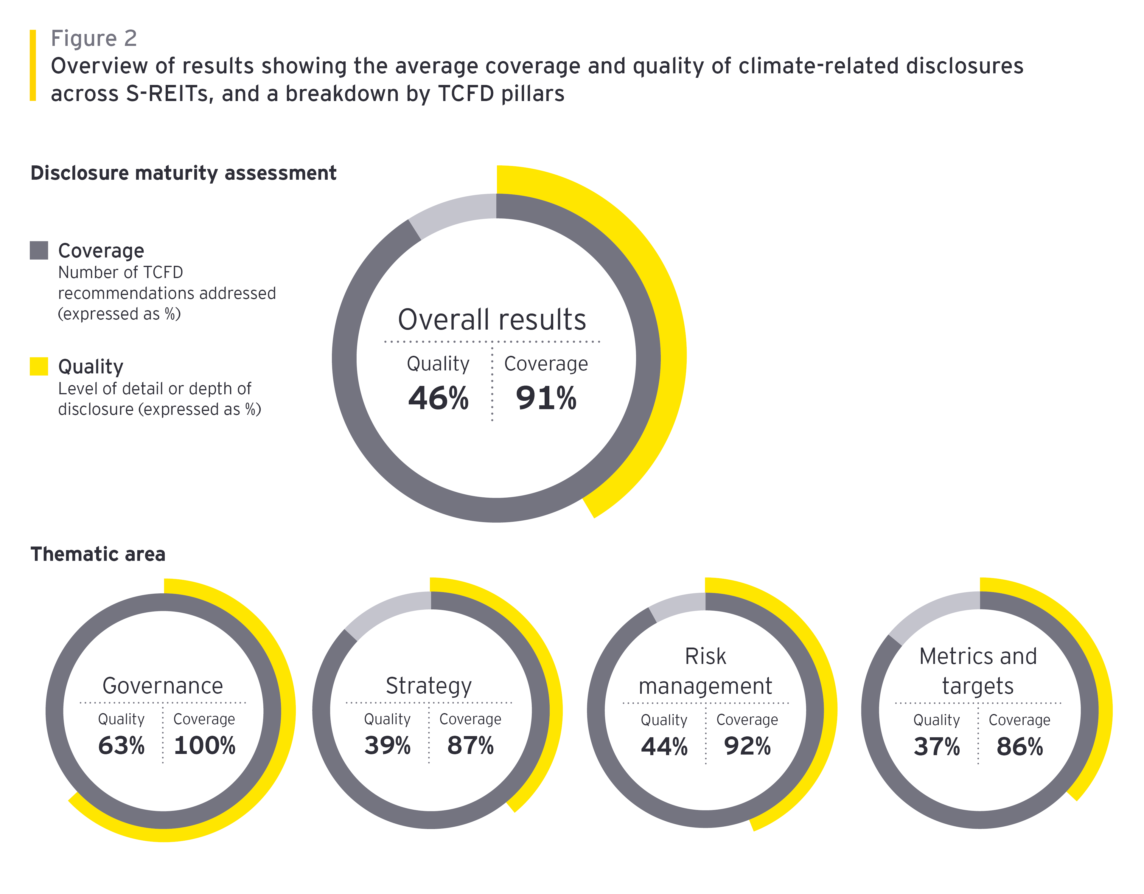 ey-singapore-reits-outperform-global-real-estate-sector-peers-in-coverage-of-climate-related-disclosures-figure2