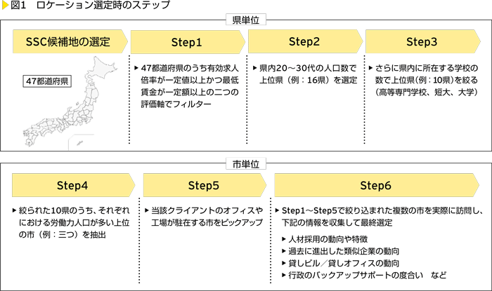 図1　ロケーション選定時のステップ