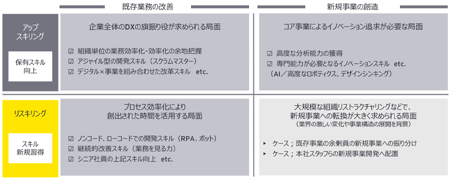 図2：EYの考える「デジタルスキル習得」