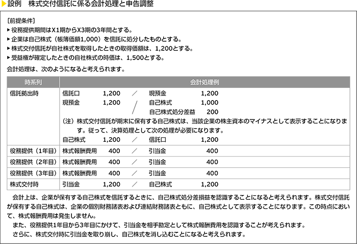 設例　株式交付信託に係る会計処理と申告調整