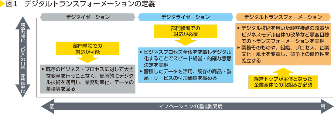 図1 デジタルトランスフォーメーションの定義