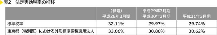 表2　法定実効税率の推移