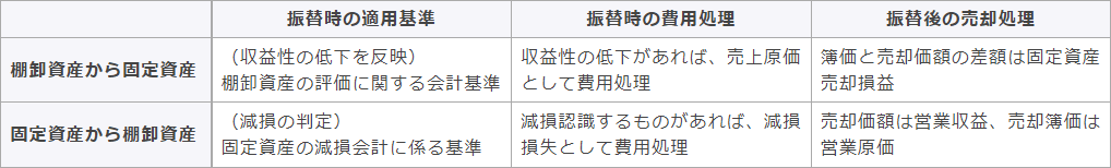 【振替に係る会計処理のまとめ】