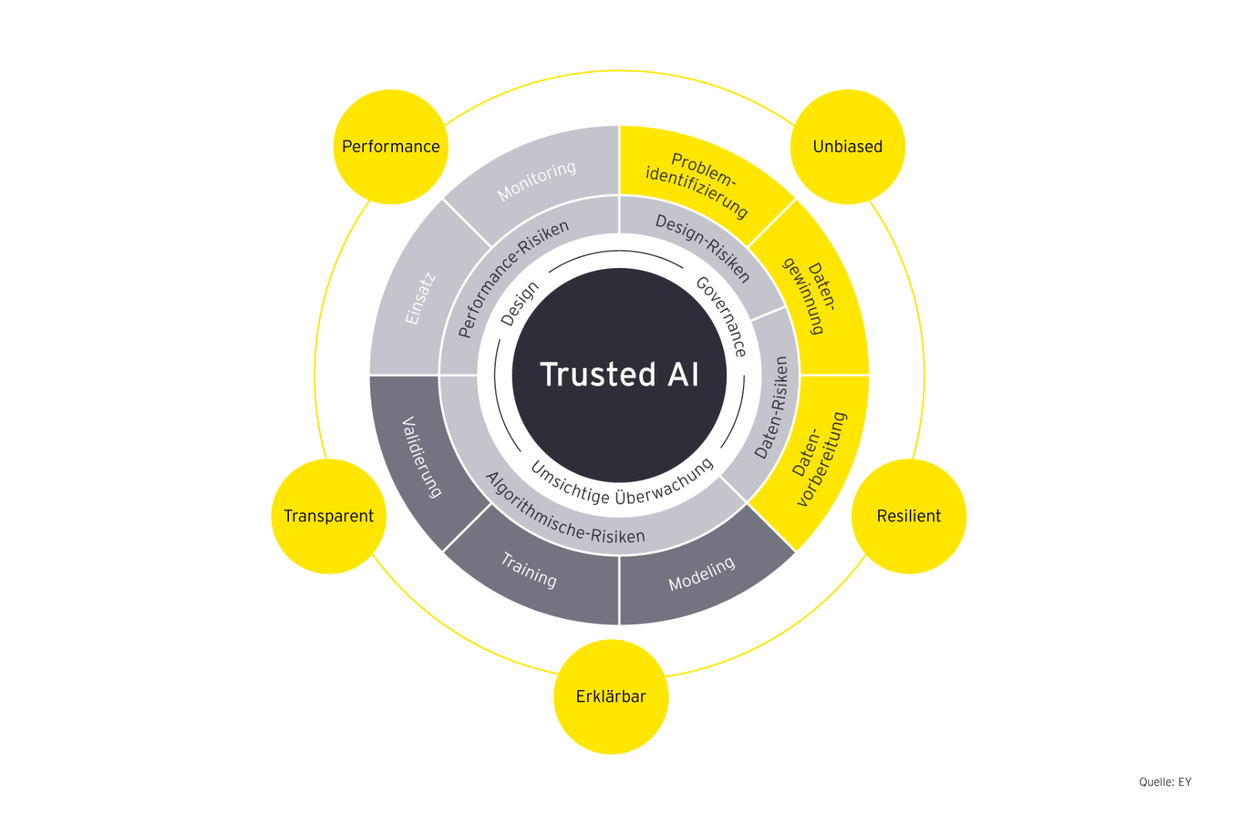 EY AI Framework