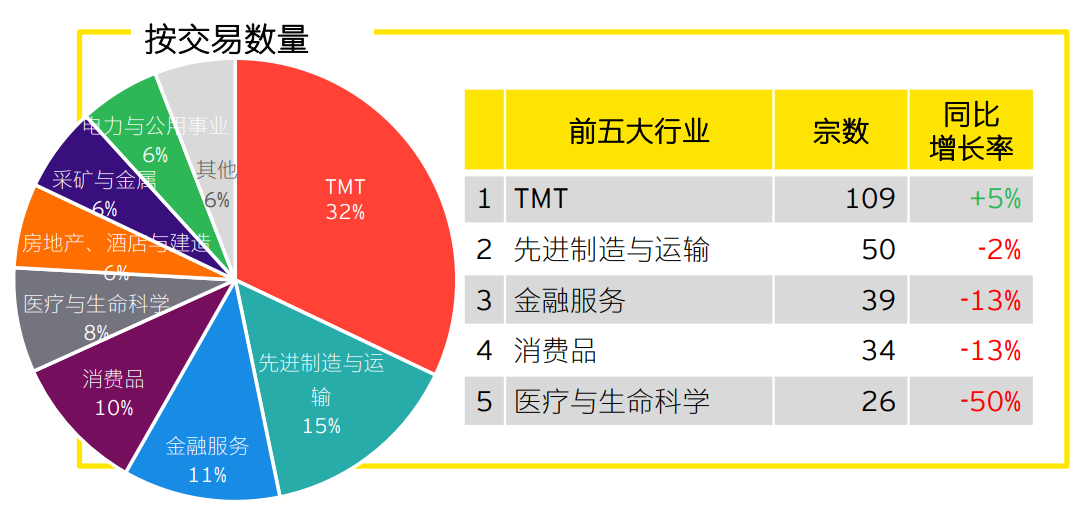 图表5：2023年前三季度中企宣布的海外并购行业分布（按交易数量计）