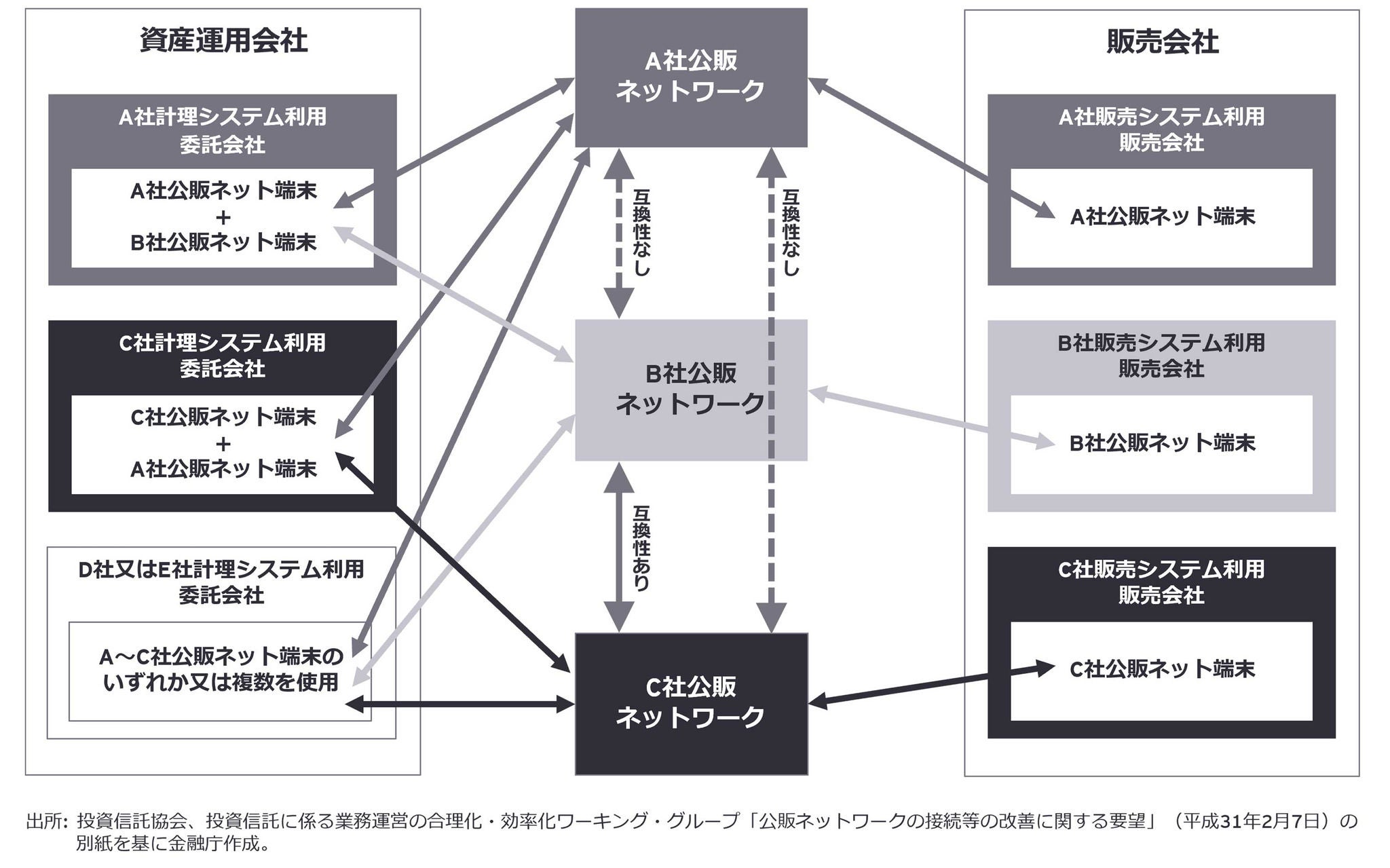 【図8】公販ネットワークの接続状況と課題