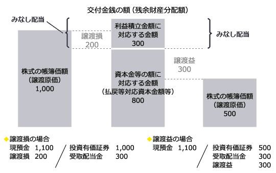 残余財産の分配を受けた時の処理のイメージ図