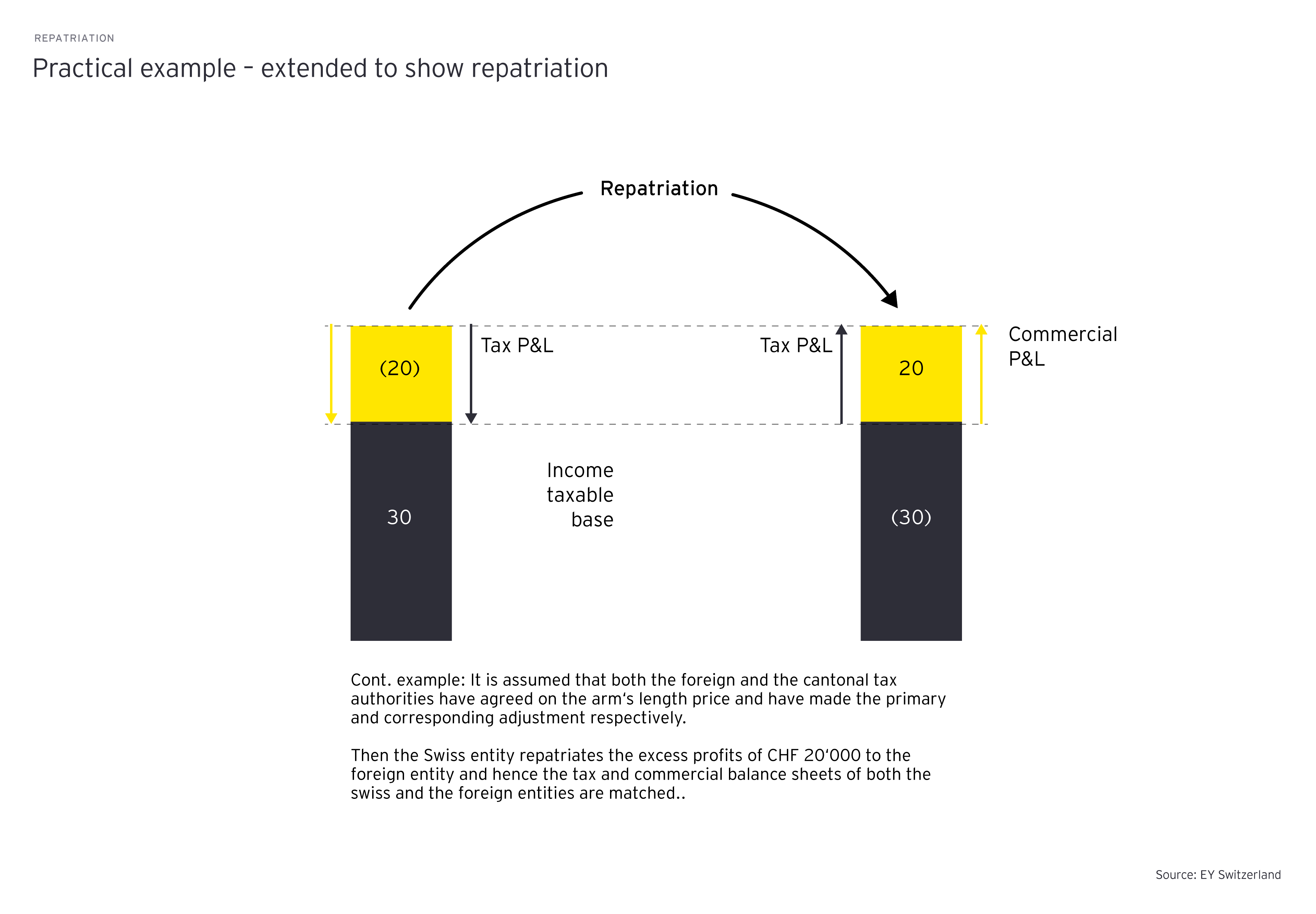 new-swiss-transfer-pricing-guidance