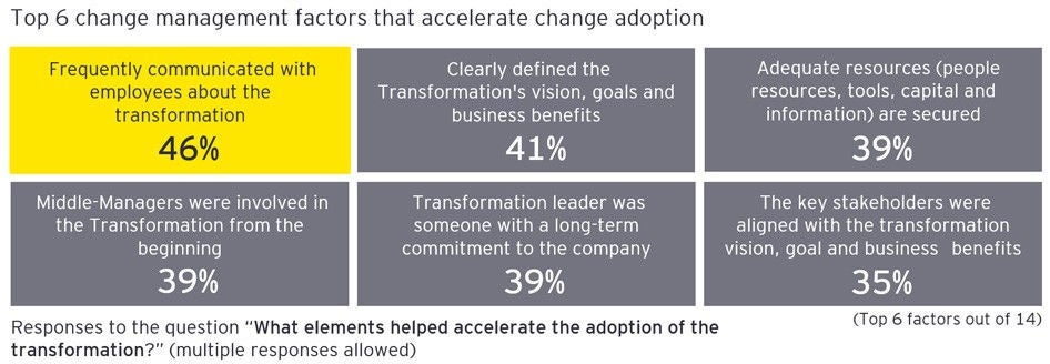  Figure3: Top 6 change management factors that accelerate change adoption