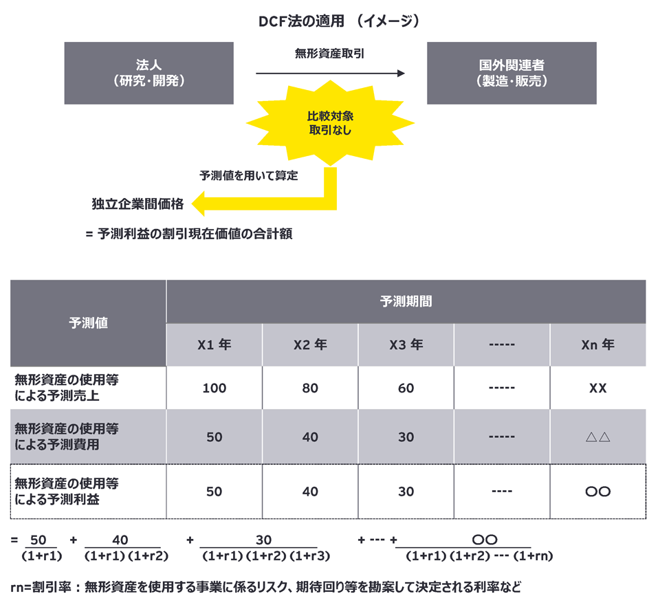 DCR法の適用（イメージ）