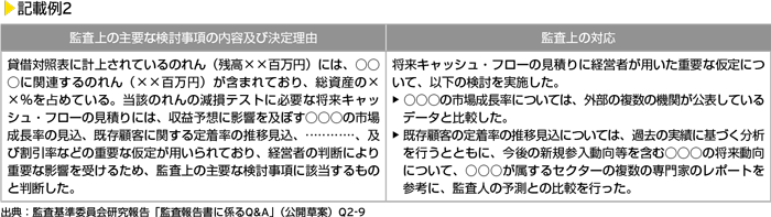 監査報告書における記載のイメージ　記載例2