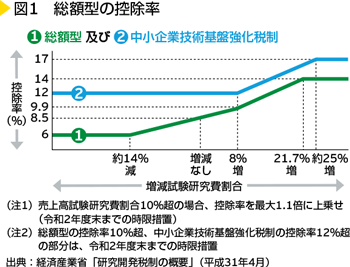 図1　総額型の控除率