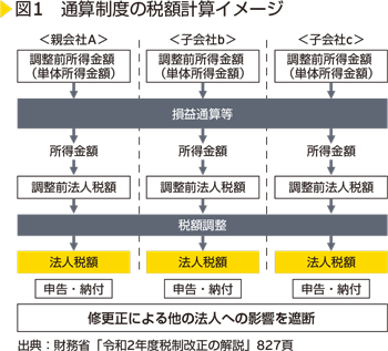 図1　通算制度の税額計算イメージ