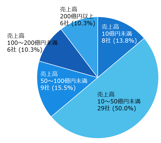 図1　2023年（1月～6月） 新規上場企業・直前期売上高