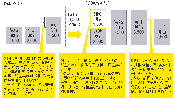 A22 【改正後の会計処理　図1】