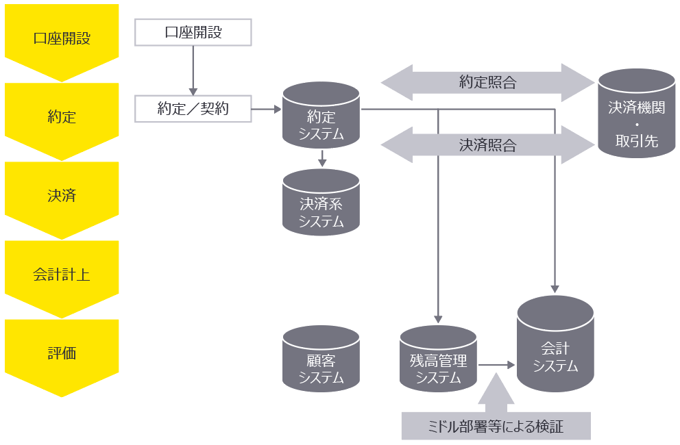 自己売買取引の流れの例