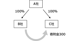 例2　100％子法人間の寄附の場合