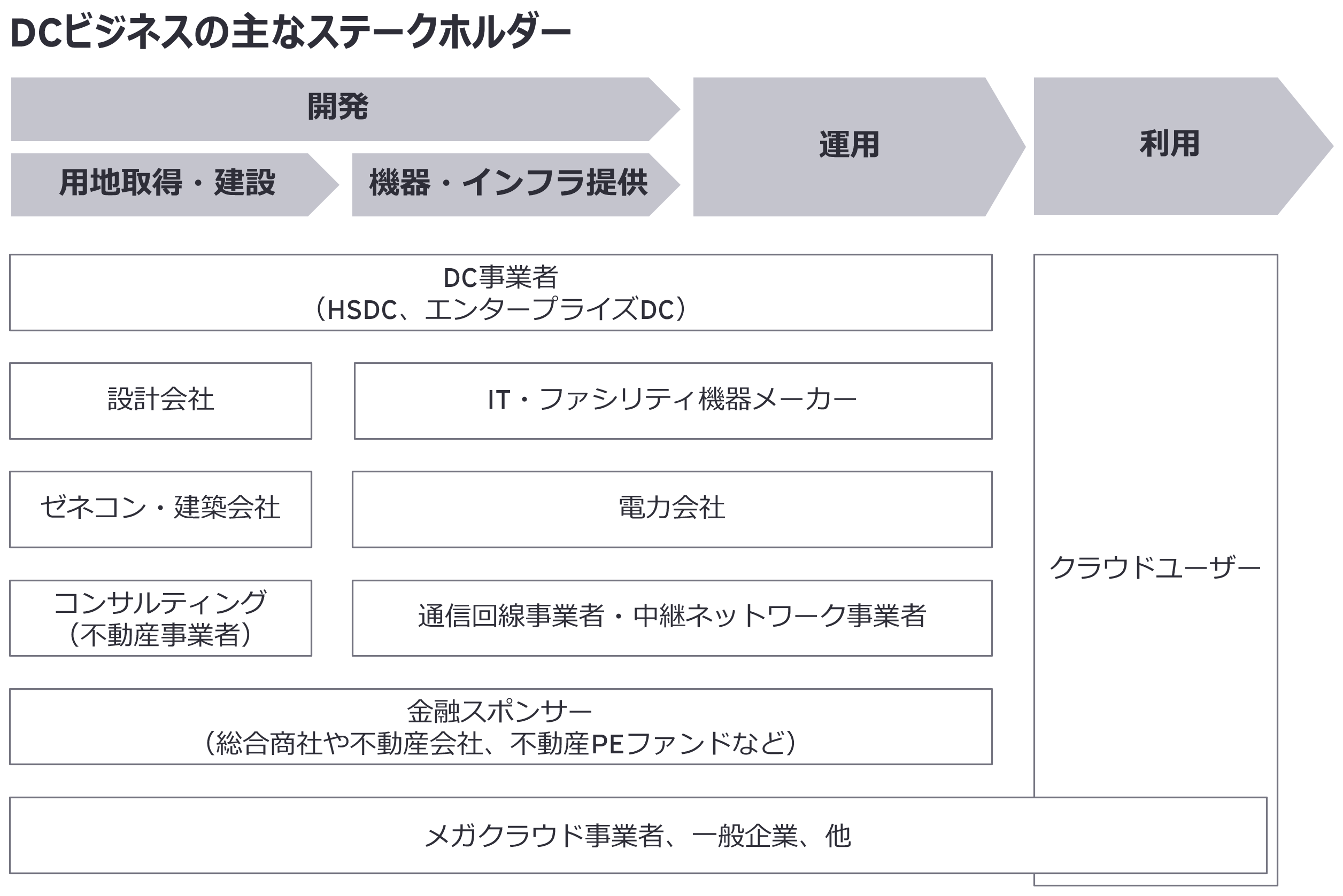 DCビジネスの主なステークホルダー