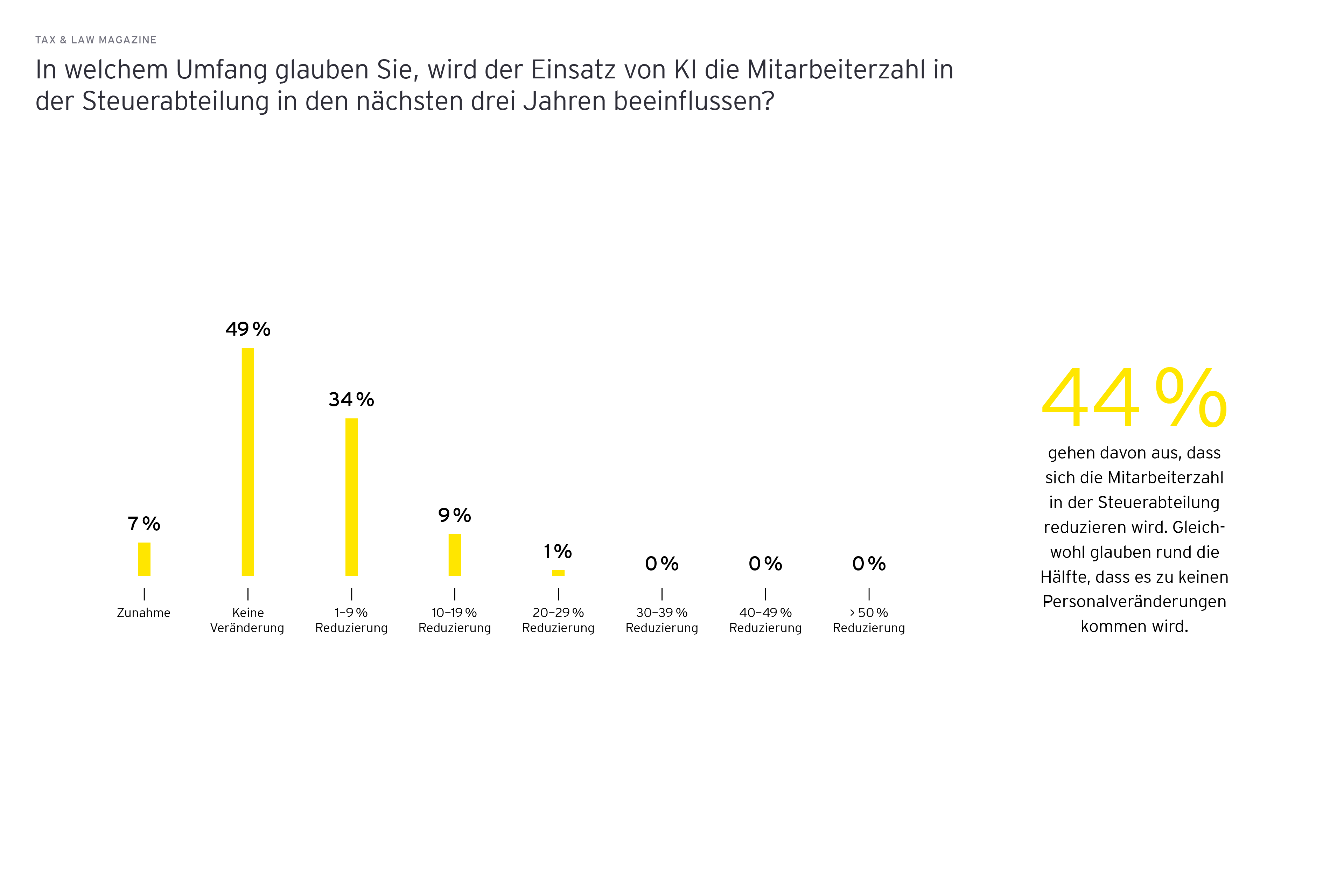 Grafik: In welchem Umfang glauben Sie, wird der Einsatz von KI die Mitarbeiterzahl in der Steuerabteilung in den nächsten drei Jahren beeinflussen?