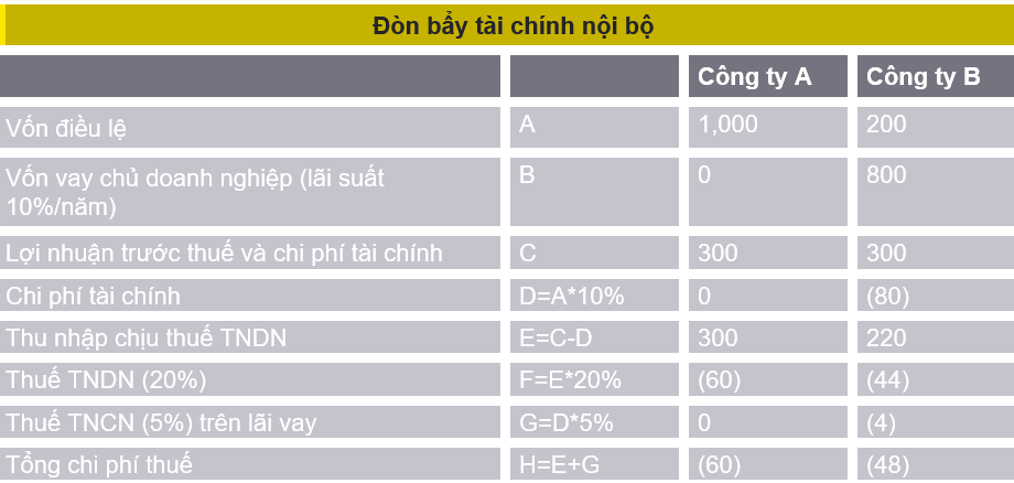 Thuế: “chốt chặn” thiết lập quy trình quản trị doanh nghiệp