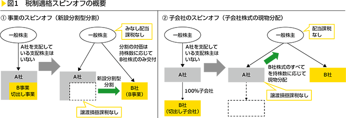 図1　税制適格スピンオフの概要