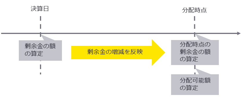 図1　分配可能額の算定の流れ