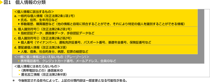 図1　個人情報の分類