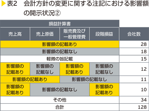 表2　会計方針の変更に関する注記における影響額の開示状況②