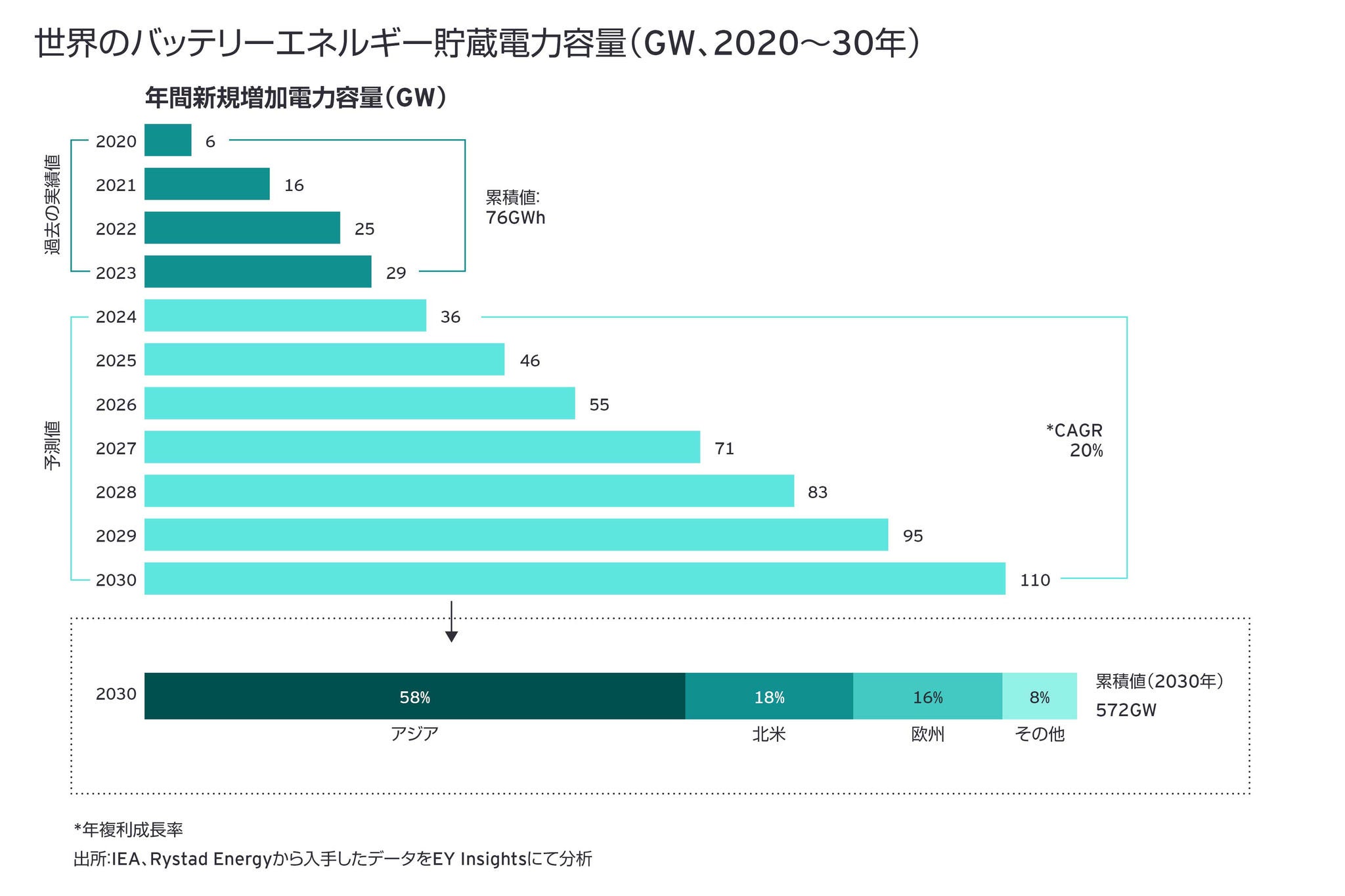 世界のバッテリー貯蔵電力容量（GW、2020～30年）